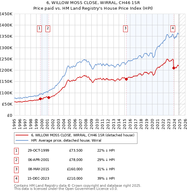 6, WILLOW MOSS CLOSE, WIRRAL, CH46 1SR: Price paid vs HM Land Registry's House Price Index