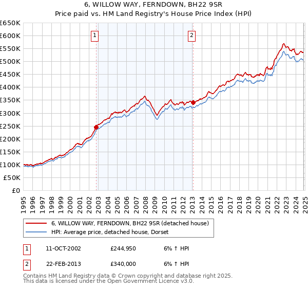 6, WILLOW WAY, FERNDOWN, BH22 9SR: Price paid vs HM Land Registry's House Price Index