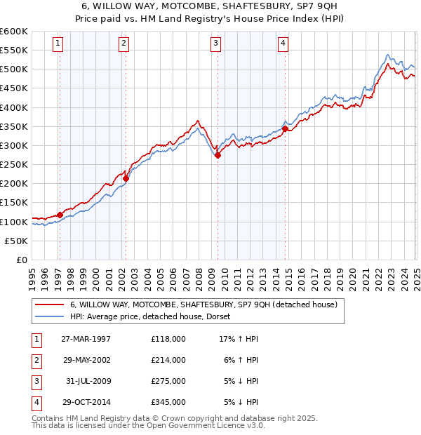 6, WILLOW WAY, MOTCOMBE, SHAFTESBURY, SP7 9QH: Price paid vs HM Land Registry's House Price Index