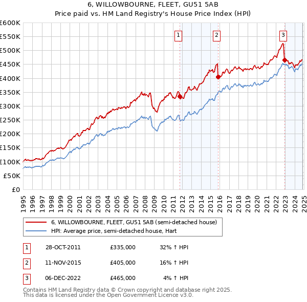 6, WILLOWBOURNE, FLEET, GU51 5AB: Price paid vs HM Land Registry's House Price Index