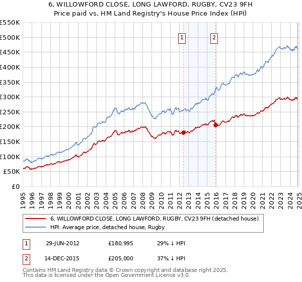 6, WILLOWFORD CLOSE, LONG LAWFORD, RUGBY, CV23 9FH: Price paid vs HM Land Registry's House Price Index