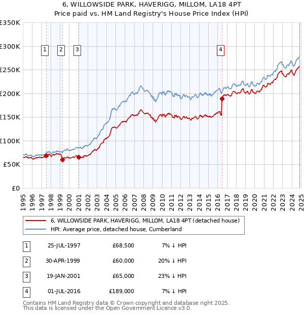 6, WILLOWSIDE PARK, HAVERIGG, MILLOM, LA18 4PT: Price paid vs HM Land Registry's House Price Index