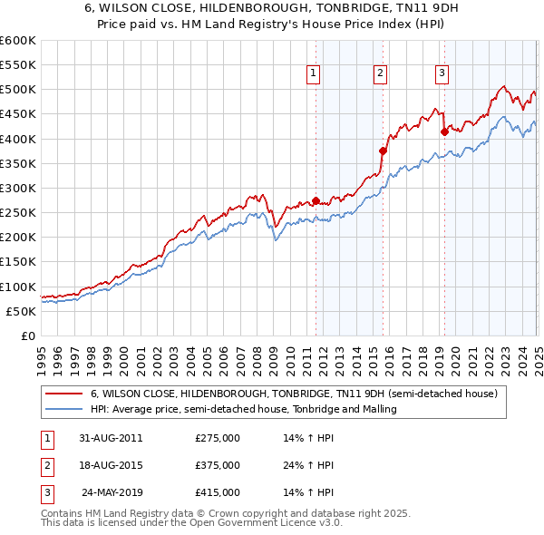 6, WILSON CLOSE, HILDENBOROUGH, TONBRIDGE, TN11 9DH: Price paid vs HM Land Registry's House Price Index