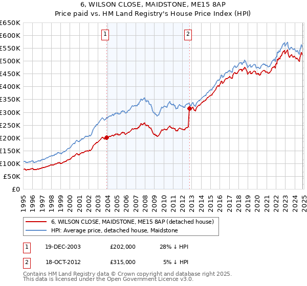 6, WILSON CLOSE, MAIDSTONE, ME15 8AP: Price paid vs HM Land Registry's House Price Index