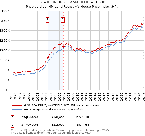 6, WILSON DRIVE, WAKEFIELD, WF1 3DP: Price paid vs HM Land Registry's House Price Index