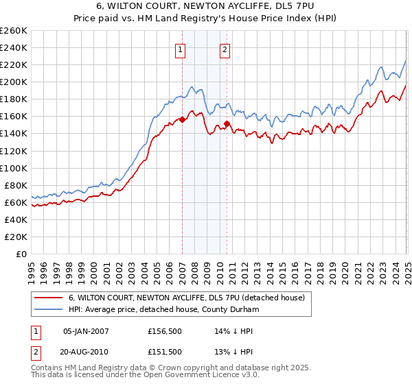 6, WILTON COURT, NEWTON AYCLIFFE, DL5 7PU: Price paid vs HM Land Registry's House Price Index