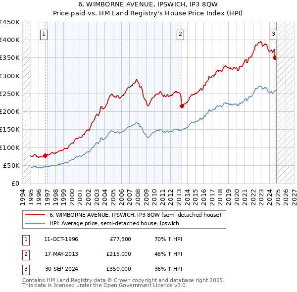 6, WIMBORNE AVENUE, IPSWICH, IP3 8QW: Price paid vs HM Land Registry's House Price Index