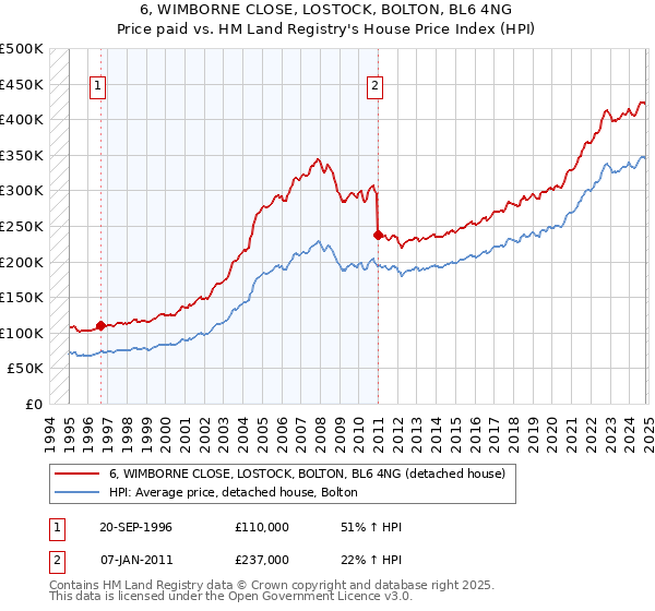 6, WIMBORNE CLOSE, LOSTOCK, BOLTON, BL6 4NG: Price paid vs HM Land Registry's House Price Index