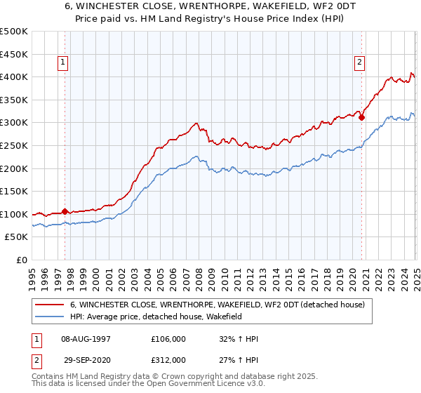 6, WINCHESTER CLOSE, WRENTHORPE, WAKEFIELD, WF2 0DT: Price paid vs HM Land Registry's House Price Index