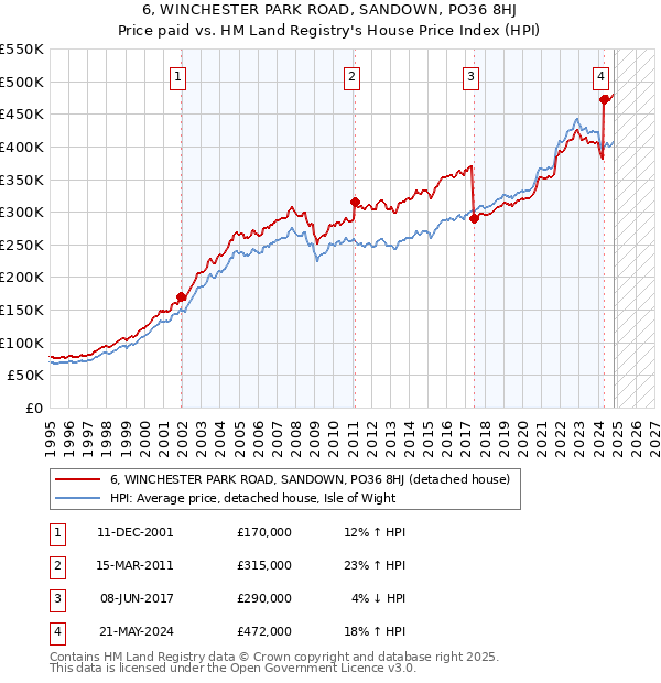 6, WINCHESTER PARK ROAD, SANDOWN, PO36 8HJ: Price paid vs HM Land Registry's House Price Index