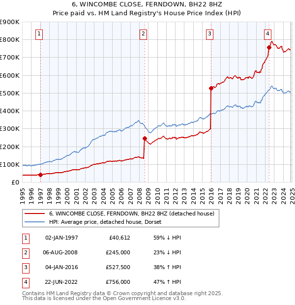 6, WINCOMBE CLOSE, FERNDOWN, BH22 8HZ: Price paid vs HM Land Registry's House Price Index