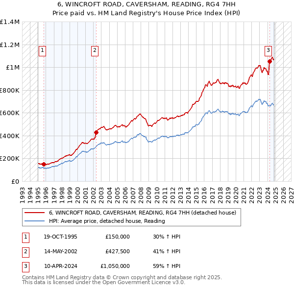 6, WINCROFT ROAD, CAVERSHAM, READING, RG4 7HH: Price paid vs HM Land Registry's House Price Index