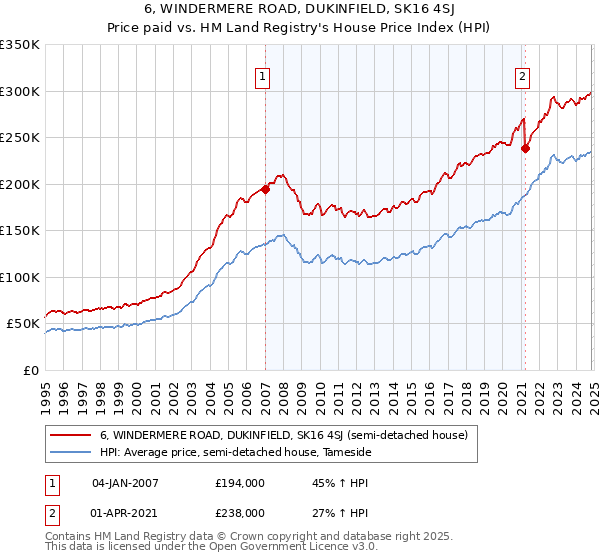 6, WINDERMERE ROAD, DUKINFIELD, SK16 4SJ: Price paid vs HM Land Registry's House Price Index