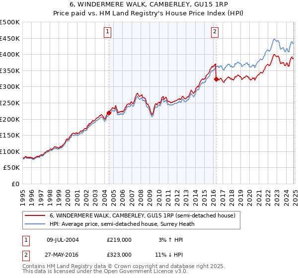 6, WINDERMERE WALK, CAMBERLEY, GU15 1RP: Price paid vs HM Land Registry's House Price Index