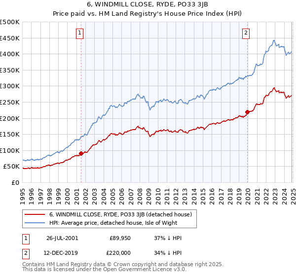 6, WINDMILL CLOSE, RYDE, PO33 3JB: Price paid vs HM Land Registry's House Price Index