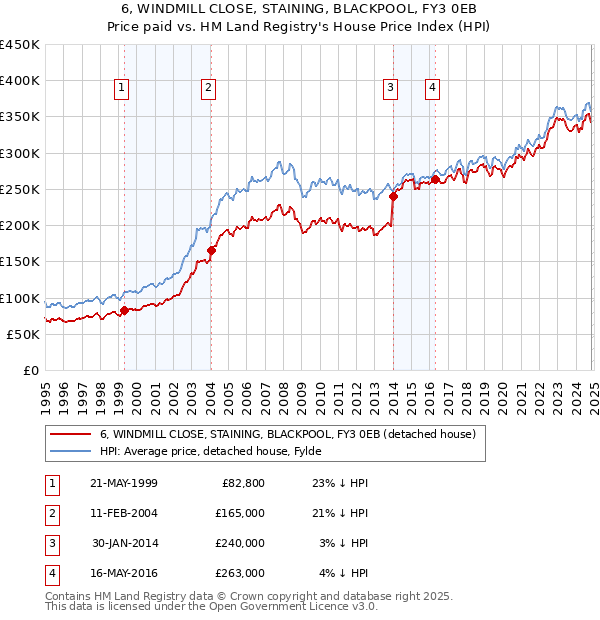 6, WINDMILL CLOSE, STAINING, BLACKPOOL, FY3 0EB: Price paid vs HM Land Registry's House Price Index