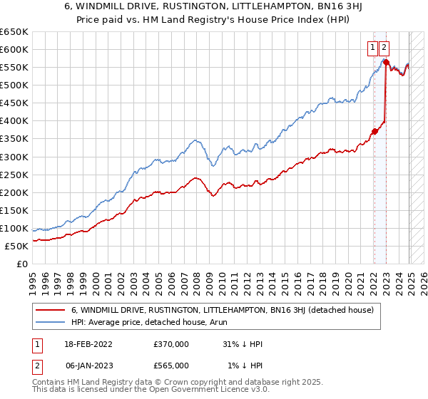 6, WINDMILL DRIVE, RUSTINGTON, LITTLEHAMPTON, BN16 3HJ: Price paid vs HM Land Registry's House Price Index