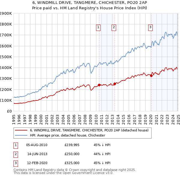 6, WINDMILL DRIVE, TANGMERE, CHICHESTER, PO20 2AP: Price paid vs HM Land Registry's House Price Index