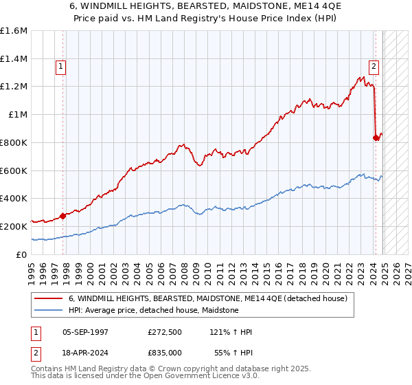 6, WINDMILL HEIGHTS, BEARSTED, MAIDSTONE, ME14 4QE: Price paid vs HM Land Registry's House Price Index