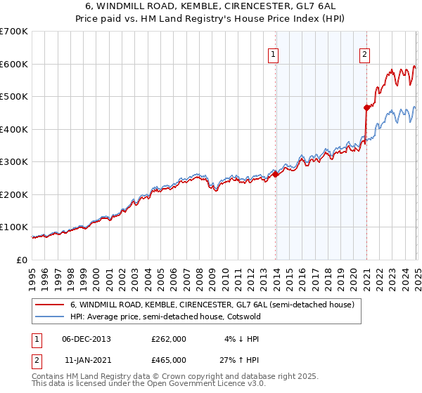 6, WINDMILL ROAD, KEMBLE, CIRENCESTER, GL7 6AL: Price paid vs HM Land Registry's House Price Index