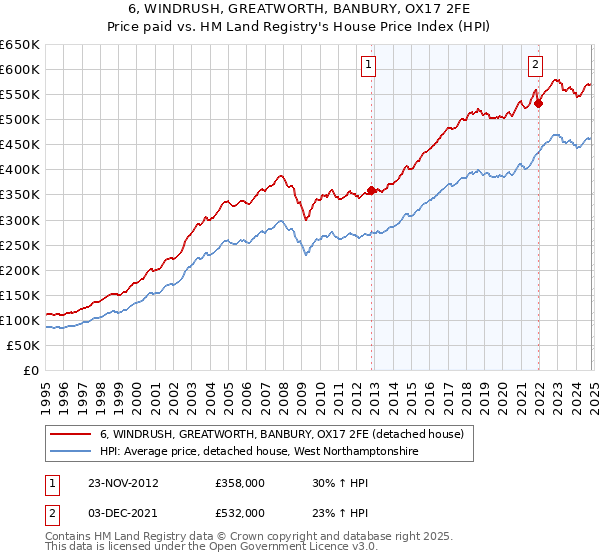 6, WINDRUSH, GREATWORTH, BANBURY, OX17 2FE: Price paid vs HM Land Registry's House Price Index