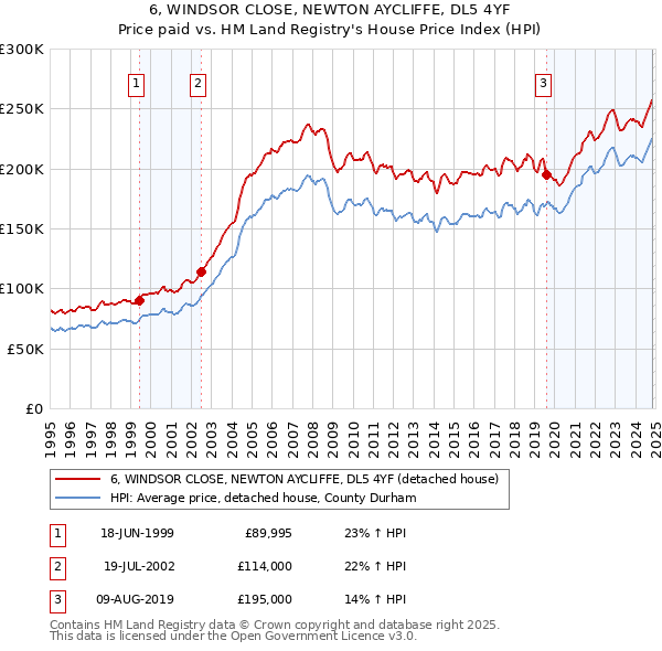 6, WINDSOR CLOSE, NEWTON AYCLIFFE, DL5 4YF: Price paid vs HM Land Registry's House Price Index