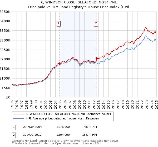 6, WINDSOR CLOSE, SLEAFORD, NG34 7NL: Price paid vs HM Land Registry's House Price Index