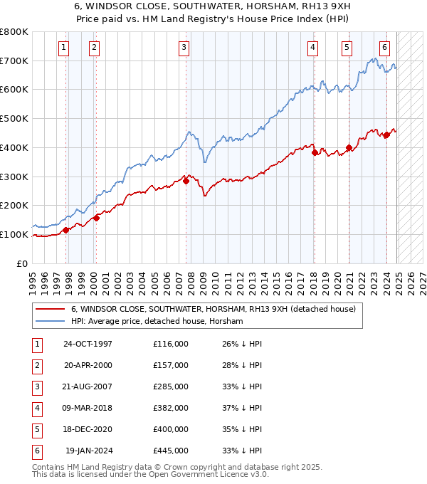 6, WINDSOR CLOSE, SOUTHWATER, HORSHAM, RH13 9XH: Price paid vs HM Land Registry's House Price Index