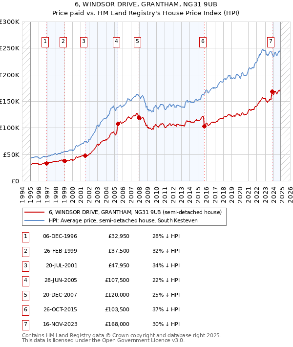 6, WINDSOR DRIVE, GRANTHAM, NG31 9UB: Price paid vs HM Land Registry's House Price Index