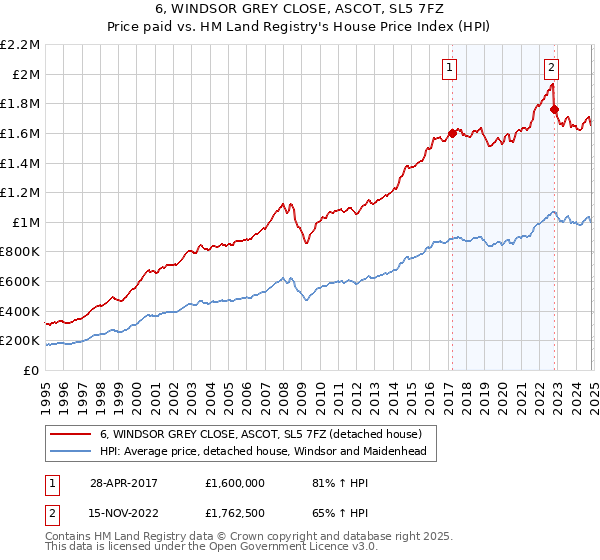 6, WINDSOR GREY CLOSE, ASCOT, SL5 7FZ: Price paid vs HM Land Registry's House Price Index