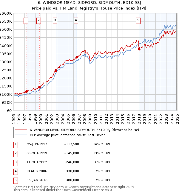 6, WINDSOR MEAD, SIDFORD, SIDMOUTH, EX10 9SJ: Price paid vs HM Land Registry's House Price Index