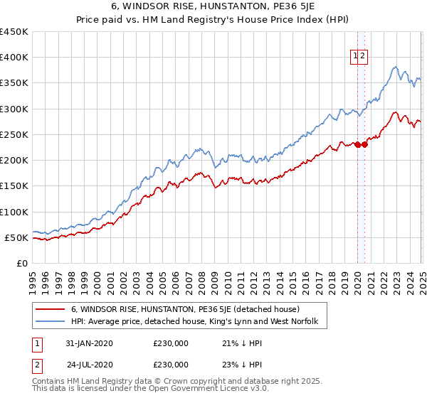 6, WINDSOR RISE, HUNSTANTON, PE36 5JE: Price paid vs HM Land Registry's House Price Index