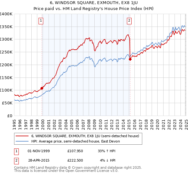 6, WINDSOR SQUARE, EXMOUTH, EX8 1JU: Price paid vs HM Land Registry's House Price Index