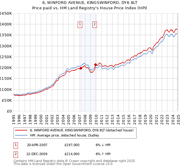 6, WINFORD AVENUE, KINGSWINFORD, DY6 8LT: Price paid vs HM Land Registry's House Price Index