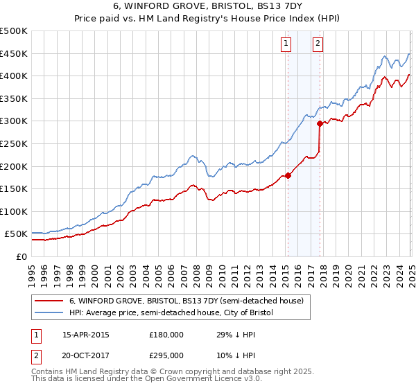 6, WINFORD GROVE, BRISTOL, BS13 7DY: Price paid vs HM Land Registry's House Price Index