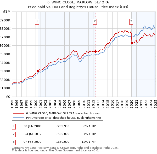 6, WING CLOSE, MARLOW, SL7 2RA: Price paid vs HM Land Registry's House Price Index