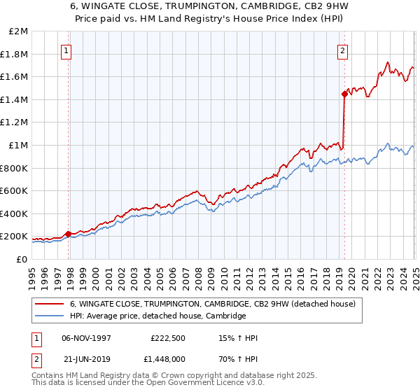 6, WINGATE CLOSE, TRUMPINGTON, CAMBRIDGE, CB2 9HW: Price paid vs HM Land Registry's House Price Index