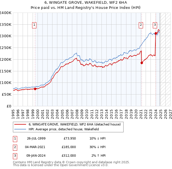 6, WINGATE GROVE, WAKEFIELD, WF2 6HA: Price paid vs HM Land Registry's House Price Index