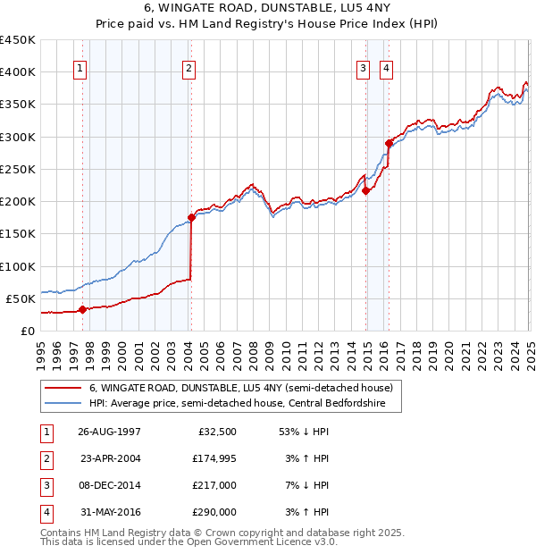 6, WINGATE ROAD, DUNSTABLE, LU5 4NY: Price paid vs HM Land Registry's House Price Index