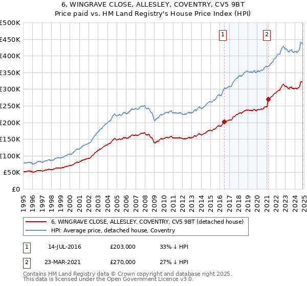 6, WINGRAVE CLOSE, ALLESLEY, COVENTRY, CV5 9BT: Price paid vs HM Land Registry's House Price Index