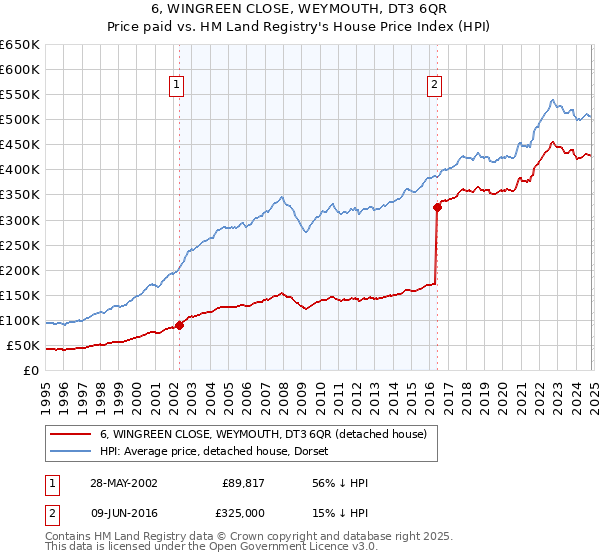 6, WINGREEN CLOSE, WEYMOUTH, DT3 6QR: Price paid vs HM Land Registry's House Price Index