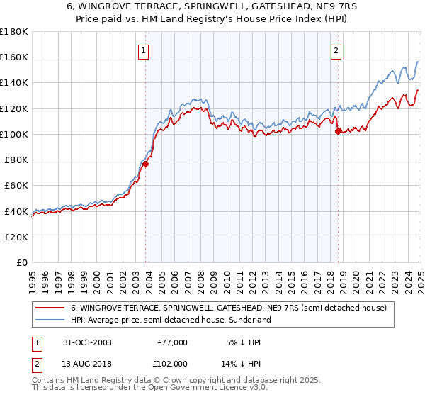 6, WINGROVE TERRACE, SPRINGWELL, GATESHEAD, NE9 7RS: Price paid vs HM Land Registry's House Price Index