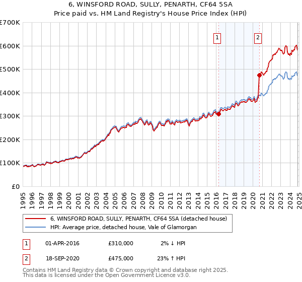 6, WINSFORD ROAD, SULLY, PENARTH, CF64 5SA: Price paid vs HM Land Registry's House Price Index