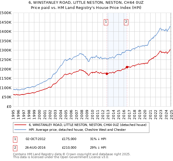 6, WINSTANLEY ROAD, LITTLE NESTON, NESTON, CH64 0UZ: Price paid vs HM Land Registry's House Price Index