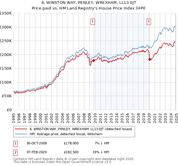 6, WINSTON WAY, PENLEY, WREXHAM, LL13 0JT: Price paid vs HM Land Registry's House Price Index