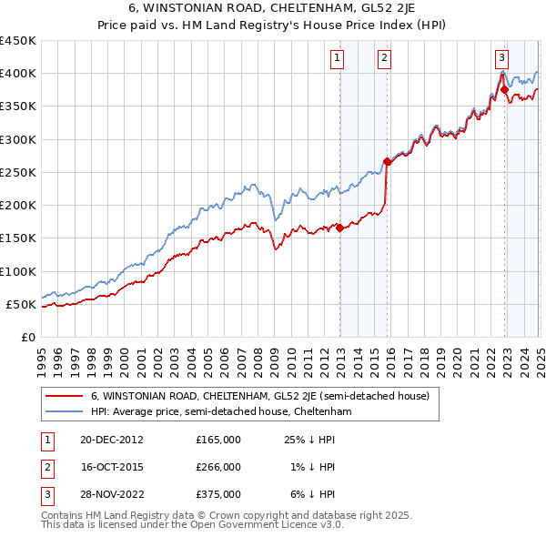 6, WINSTONIAN ROAD, CHELTENHAM, GL52 2JE: Price paid vs HM Land Registry's House Price Index