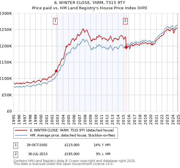 6, WINTER CLOSE, YARM, TS15 9TY: Price paid vs HM Land Registry's House Price Index