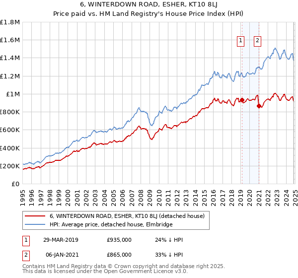 6, WINTERDOWN ROAD, ESHER, KT10 8LJ: Price paid vs HM Land Registry's House Price Index