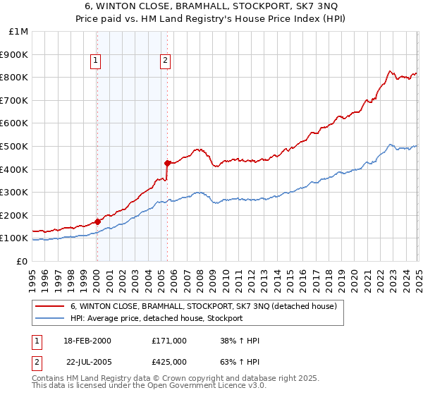 6, WINTON CLOSE, BRAMHALL, STOCKPORT, SK7 3NQ: Price paid vs HM Land Registry's House Price Index