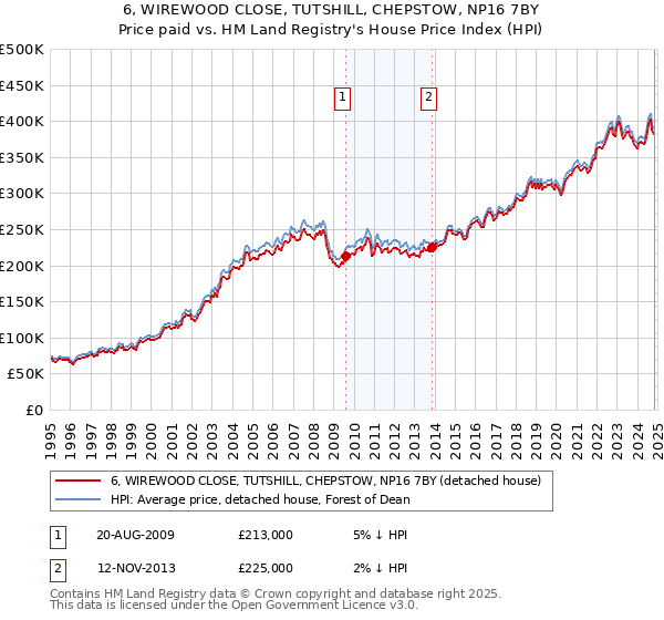 6, WIREWOOD CLOSE, TUTSHILL, CHEPSTOW, NP16 7BY: Price paid vs HM Land Registry's House Price Index